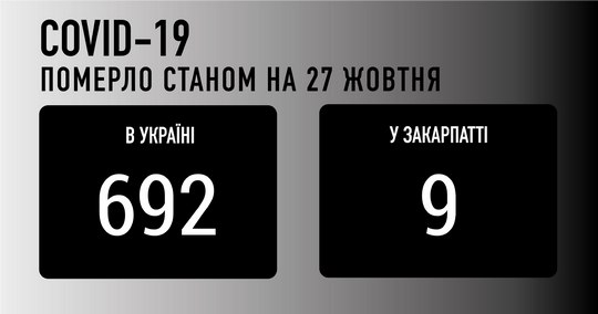 218 нових випадків COVID-19 та 9 померло за добу на Закарпатті