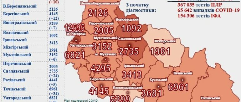 129 нових випадків COVID-19 виявили на Закарпатті за минулу добу