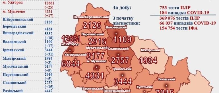 За минулу добу понад 180 нових випадків COVID-19 на Закарпатті