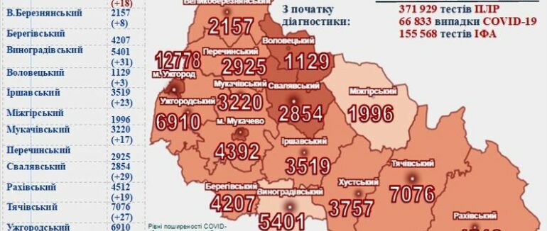 На Закарпатті за добу виявили 238 випадків COVID-19
