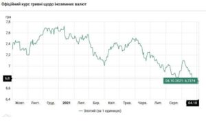 курси валют, НБУ, Україна, євро, гривня, дорожчає