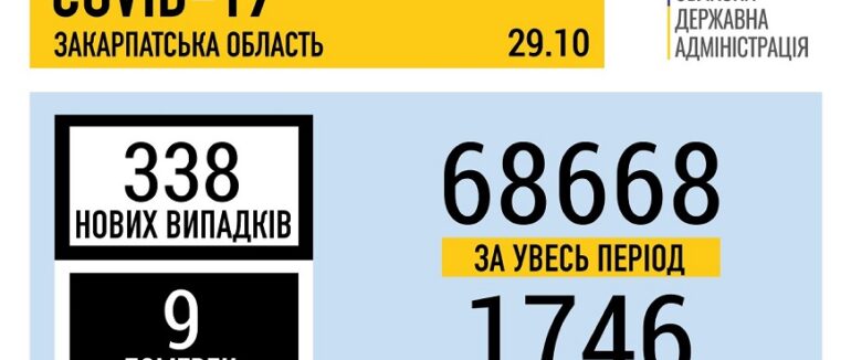 На Закарпатті за добу виявили 338 нових випадків COVID-19 та 9 хворих померло