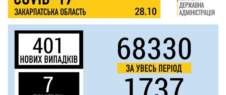 Захворюваність на коронавірус продовжує зростати: оновлена статистика на Закарпатті за минулу добу