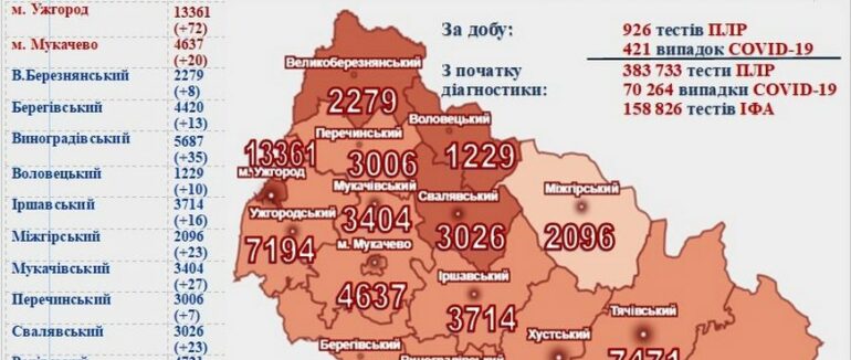 421 новий випадок COVID-19 та 10 хворих померло за добу на Закарпатті