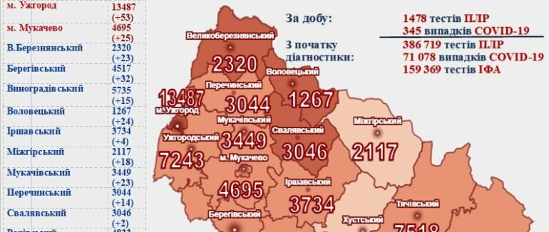 Понад 340 випадків, з них 11 смертельних: статистика COVID-19 на Закарпатті за добу