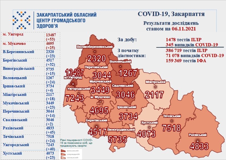 Понад 340 випадків, з них 11 смертельних: статистика COVID-19 на Закарпатті за добу