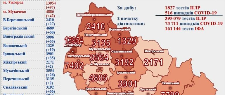 Понад 500 нових випадків за добу, 13 – смертельних: оновлена статистика COVID-19 на Закарпатті
