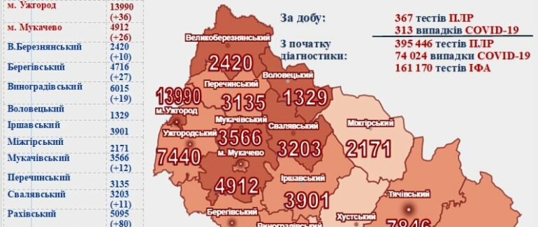 Понад 300 нових випадків, 12 хворих померли: оновлена статистика COVID-19 на Закарпатті