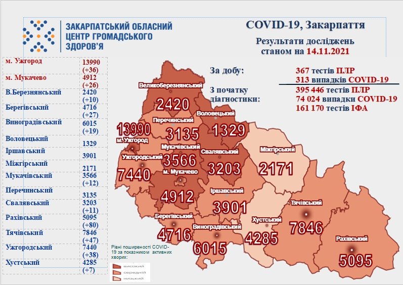 Понад 300 нових випадків, 12 хворих померли: оновлена статистика COVID-19 на Закарпатті