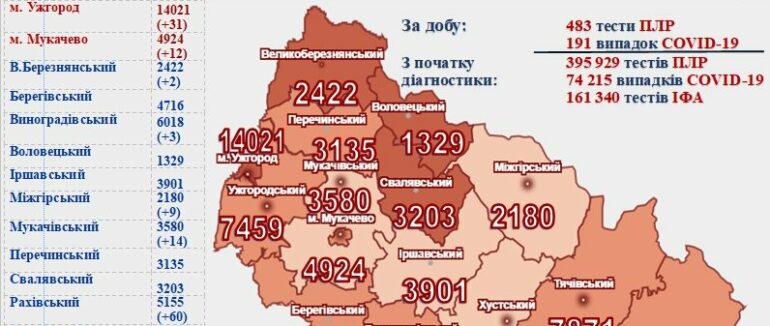 Майже 200 нових випадків, 4 – летальних: оновлена статистика COVID-19 на Закарпатті