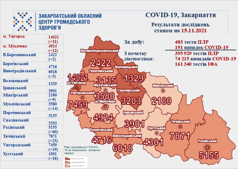 Майже 200 нових випадків, 4 - летальних: оновлена статистика COVID-19 на Закарпатті