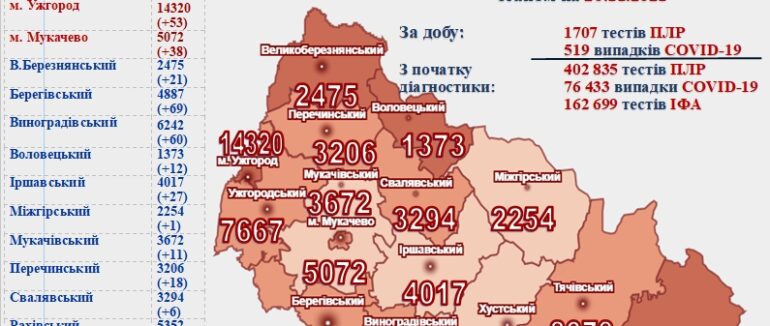 Майже 520 нових випадків, з них 9 – смертельних: оновлена статистика COVID-19 на Закарпатті