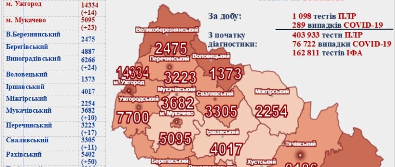 Майже 290 випадків за добу, з них 7 – летальних: оновлена статистика на Закарпатті