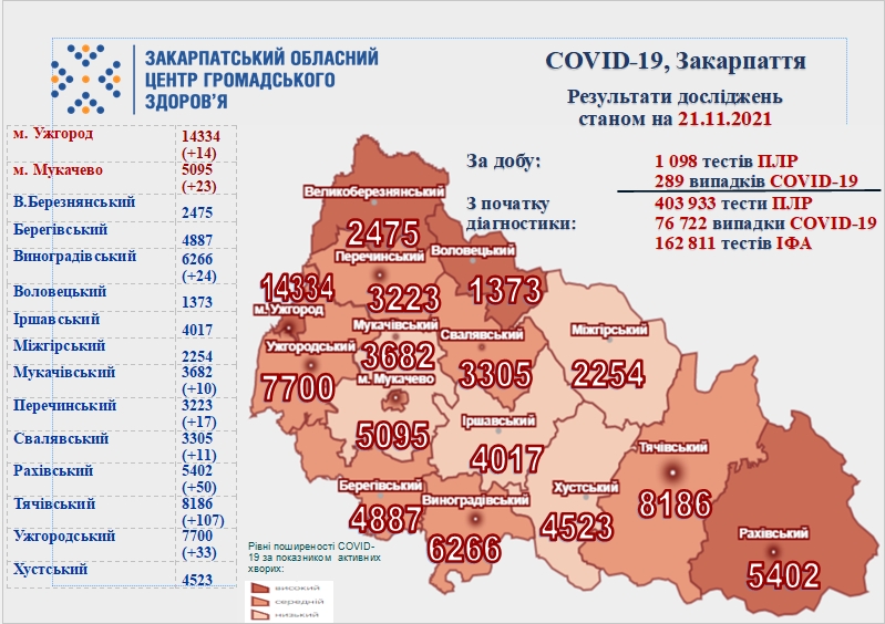 Майже 290 випадків за добу, з них 7 - летальних: оновлена статистика на Закарпатті