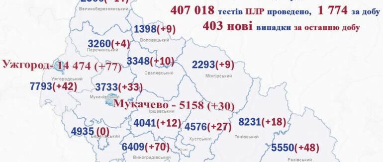 За добу на Закарпатті 405 нових випадків та 16 смертей від COVID-19
