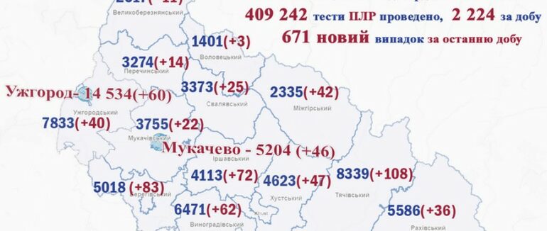 Понад 670 нових випадків  та 11 хворих померло: COVID-19 на Закарпатті набирає обертів