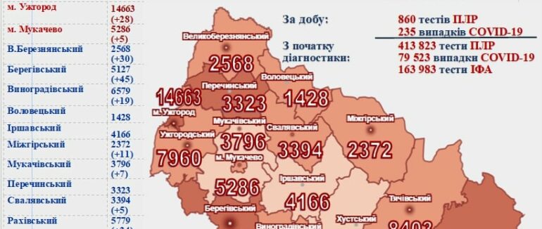 За добу померли 7 хворих: невтішна статистика COVID-19 на Закарпатті