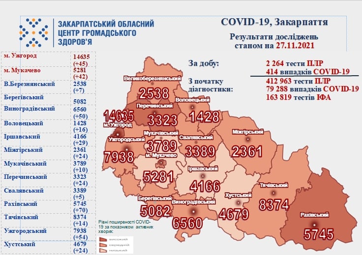 Жахлива статистика COVID-19 на Закарпатті: за добу померло майже два десятки людей
