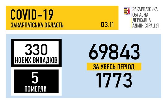 За добу на Закарпатті виявилено 330 випадків COVID-19