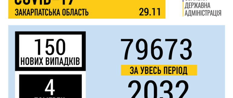 За минулу добу виявлено 150 нових випадків COVID-19 на Закарпатті
