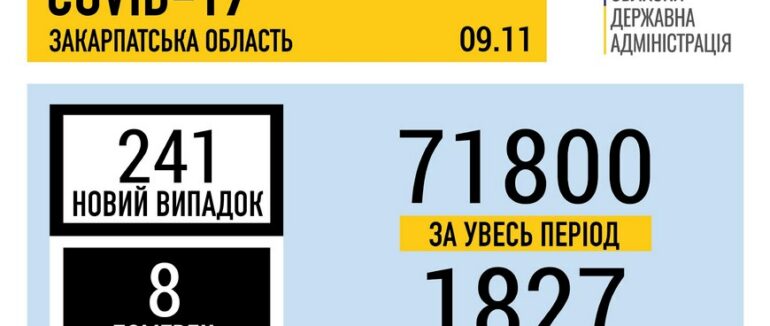 За добу на Закарпатті виявили 241 випадок COVID-19, 8 хворих померло