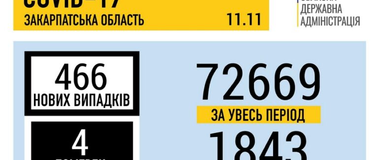 466 нових випадків COVID-19 та 4 людей померло за минулу добу на Закарпатті