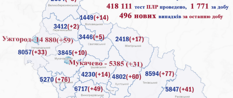 За добу на Закарпатті підтверджено майже 500 нових випадків COVID-19