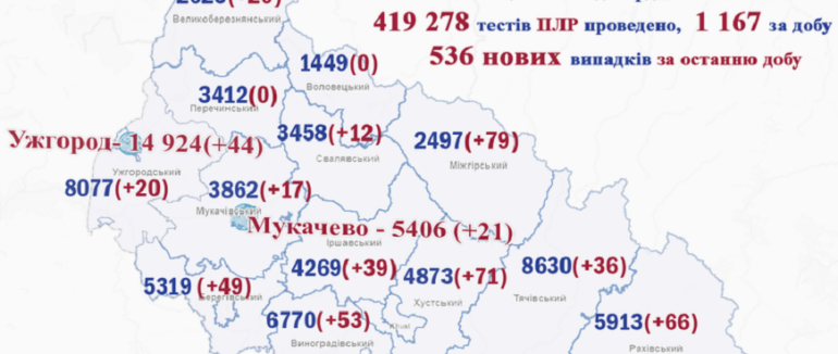 На Закарпатті підтверджено понад 500 випадків COVID-19 та 16 людей померло за добу