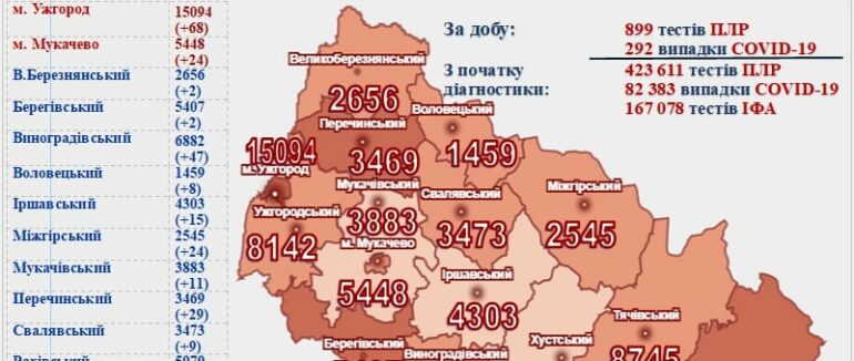 Майже 300 випадків за добу, 14 – летальних: оновлена статистика COVID-19 на Закарпатті