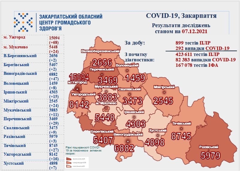 Майже 300 випадків за добу, 14 - летальних: оновлена статистика COVID-19 на Закарпатті