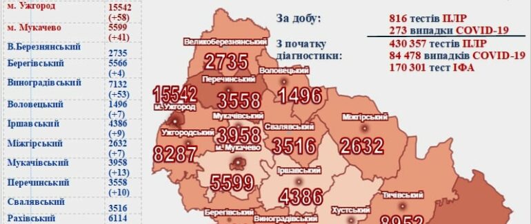 Понад 270 нових випадків, майже 10 – померлих: оновлена статистика COVID-19 на Закарпатті
