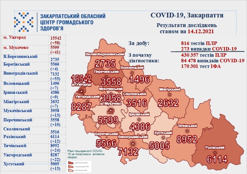 Понад 270 нових випадків, майже 10 - померлих: оновлена статистика COVID-19 на Закарпатті