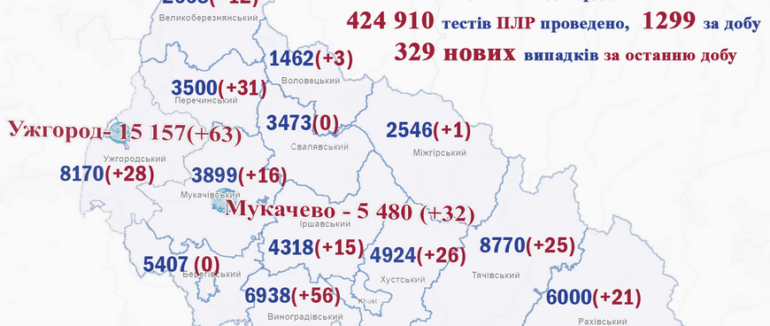 За минулу добу на Закарпатті виявили майже 330 випадків COVID-19 та 12 людей померло