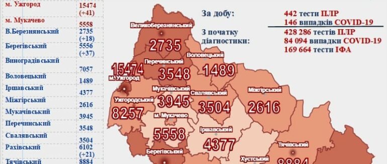 Понад 140 нових випадків, 5 – летальних: оновлена статистика COVID-19 на Закарпатті
