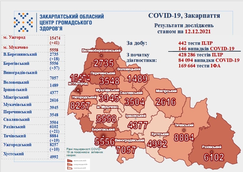 Понад 140 нових випадків, 5 - летальних: оновлена статистика COVID-19 на Закарпатті