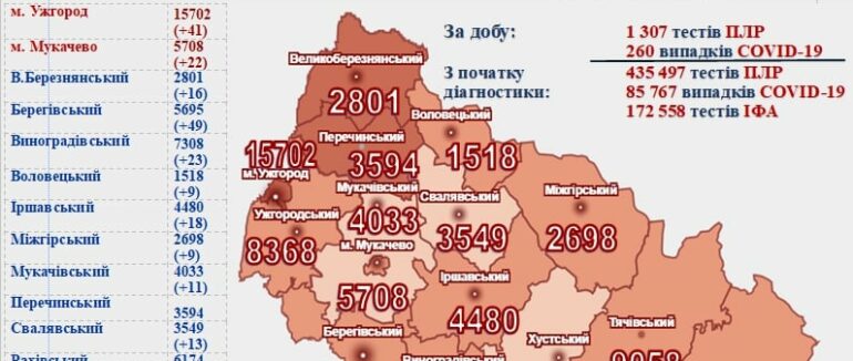 260 нових випадків, 14 – смертельних: оновлена статистика COVID-19 на Закарпатті