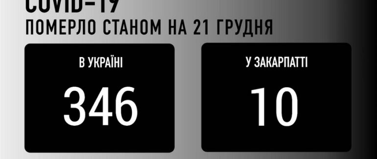 На Закарпатті за добу виявили 282 випадки COVID-19 та 10 людей померло