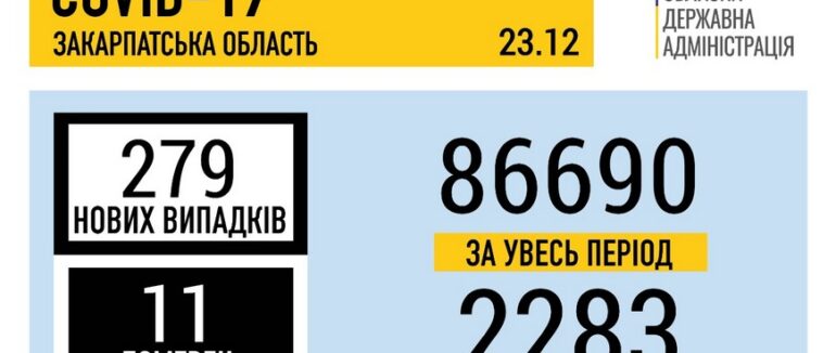 За добу на Закарпатті виявили 279 нових випадків COVID-19 та 11 пацієнтів померло