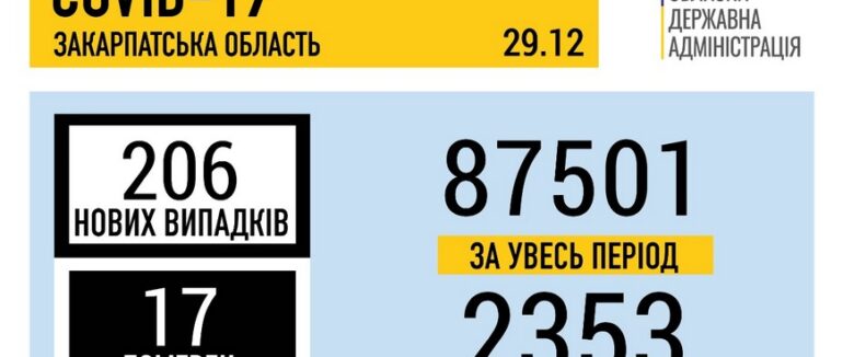 За минулу добу на Закарпатті підтверджено 206 випадків COVID-19