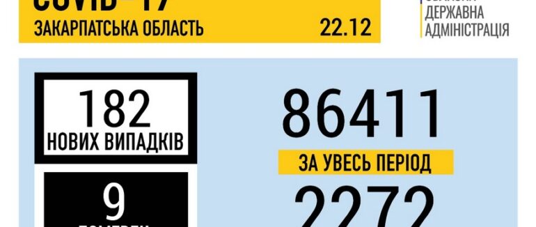 За добу на Закарпатті підтверджено 182 випадки COVID-19