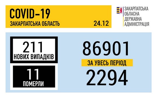 211 випадків COVID-19 виявили за добу на Закарпатті та померло 11 хворих