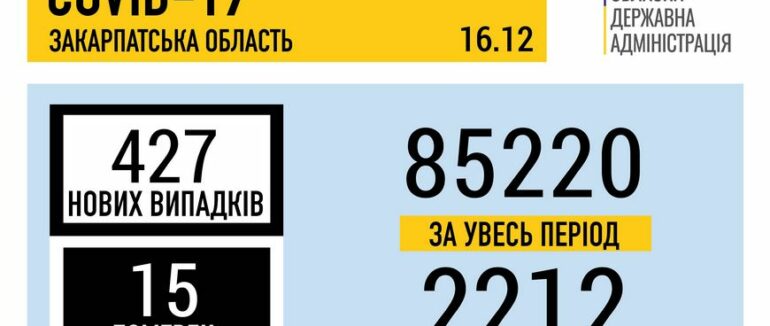 За добу на Закарпатті виявили 427 випадків COVID-19 та 15 людей померло