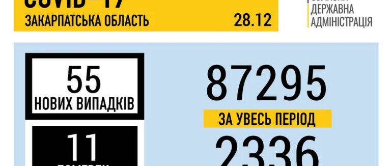 За минулу добу на Закарпатті підтверджено 55 випадків COVID-19