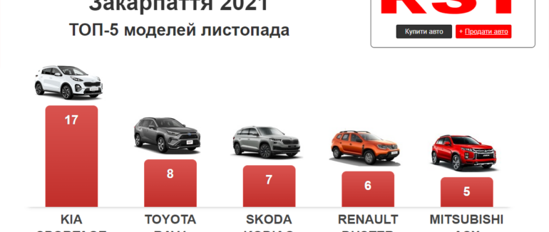 Закарпатці у листопаді купили нових авто на 4 млн доларів