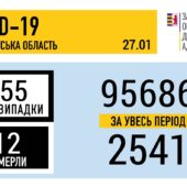 Кількість захворюваності щодня зростає: на Закарпатті майже 900 нових випадків COVID-19