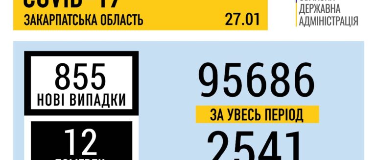 Кількість захворюваності щодня зростає: на Закарпатті майже 900 нових випадків COVID-19
