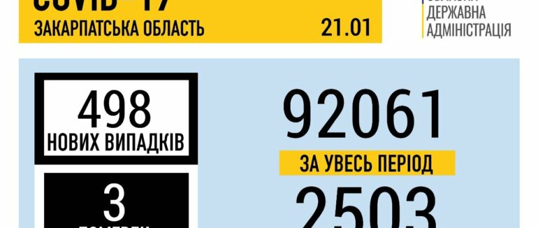 За добу підтверджено майже пів сотні нових випадків COVID-19 на Закарпатті