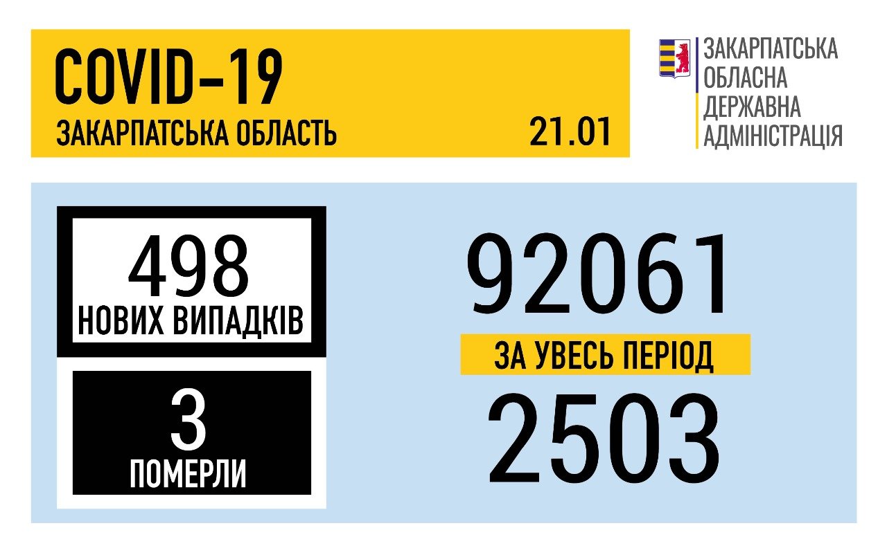 За добу підтверджено майже пів сотні нових випадків COVID-19 на Закарпатті