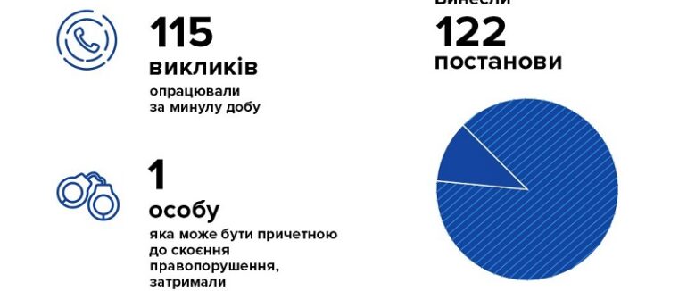 Закарпатські патрульні за добу опрацювали 115 викликів
