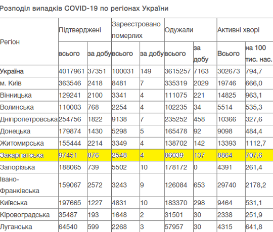 коронавірус, статистика, минула доба, нові випадки, Закарпаття